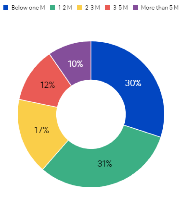 Dubai Real Estate Market insights from January 2024