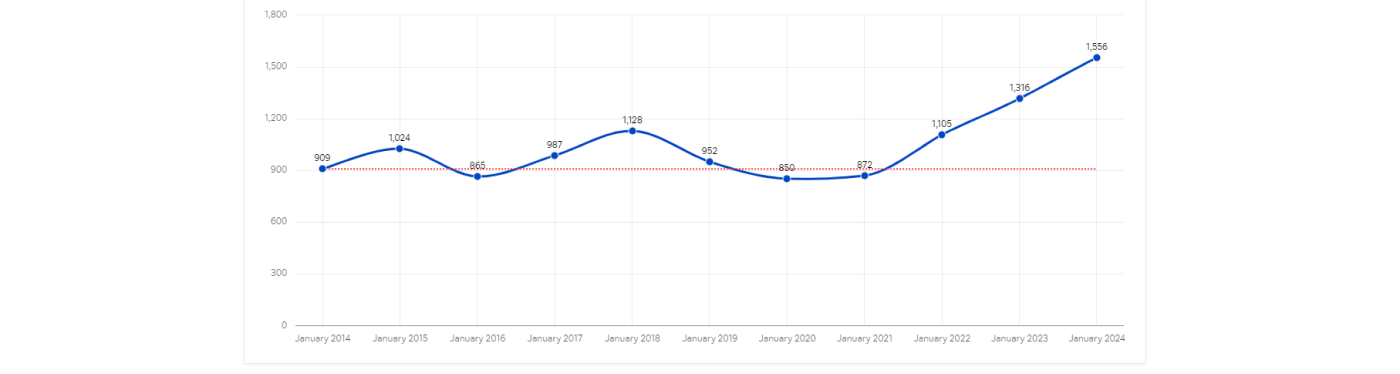 Dubai Real Estate Market insights from January 2024