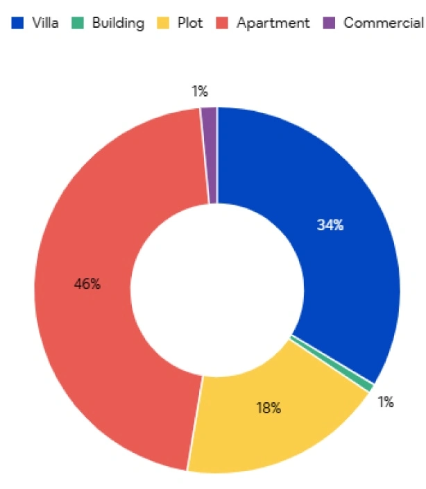 Dubai Real Estate Market Overview October 2024